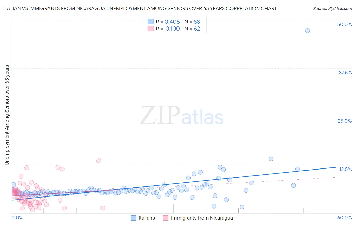 Italian vs Immigrants from Nicaragua Unemployment Among Seniors over 65 years