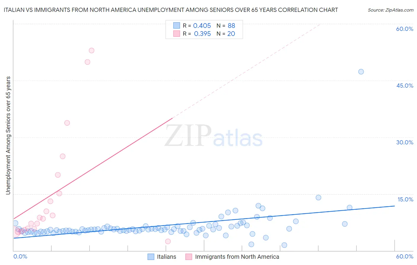 Italian vs Immigrants from North America Unemployment Among Seniors over 65 years