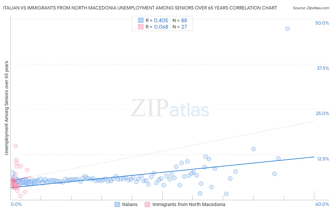 Italian vs Immigrants from North Macedonia Unemployment Among Seniors over 65 years