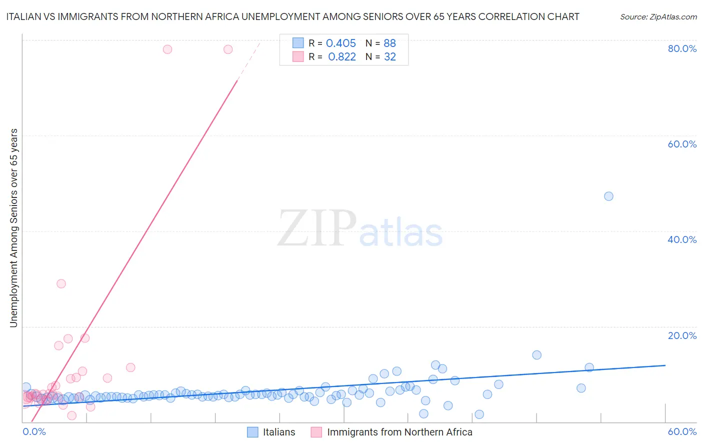 Italian vs Immigrants from Northern Africa Unemployment Among Seniors over 65 years