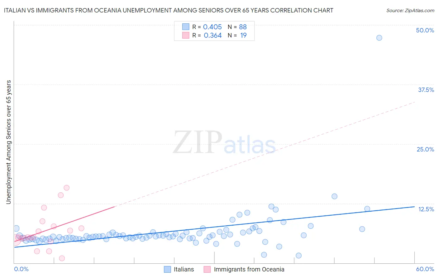 Italian vs Immigrants from Oceania Unemployment Among Seniors over 65 years