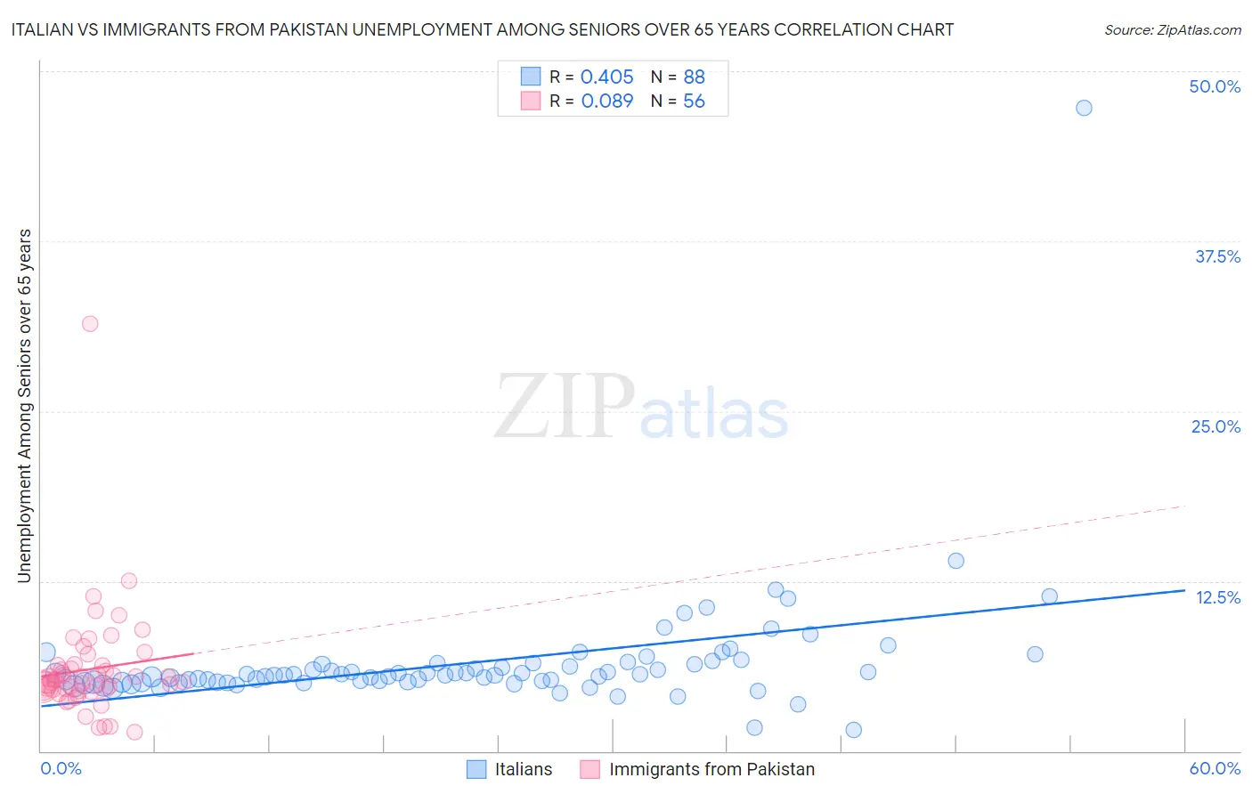 Italian vs Immigrants from Pakistan Unemployment Among Seniors over 65 years