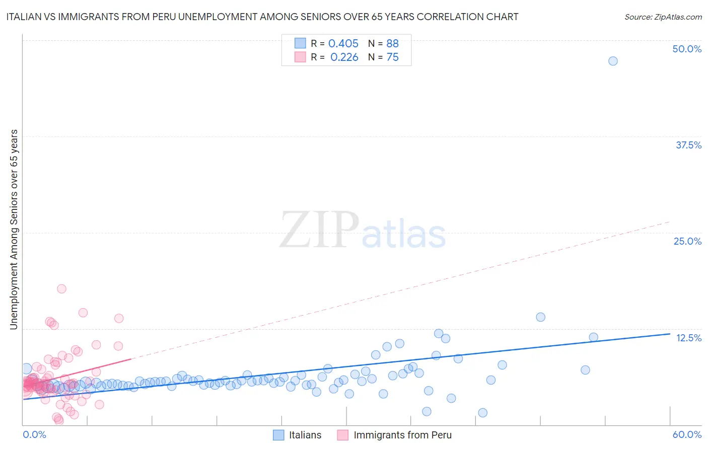 Italian vs Immigrants from Peru Unemployment Among Seniors over 65 years