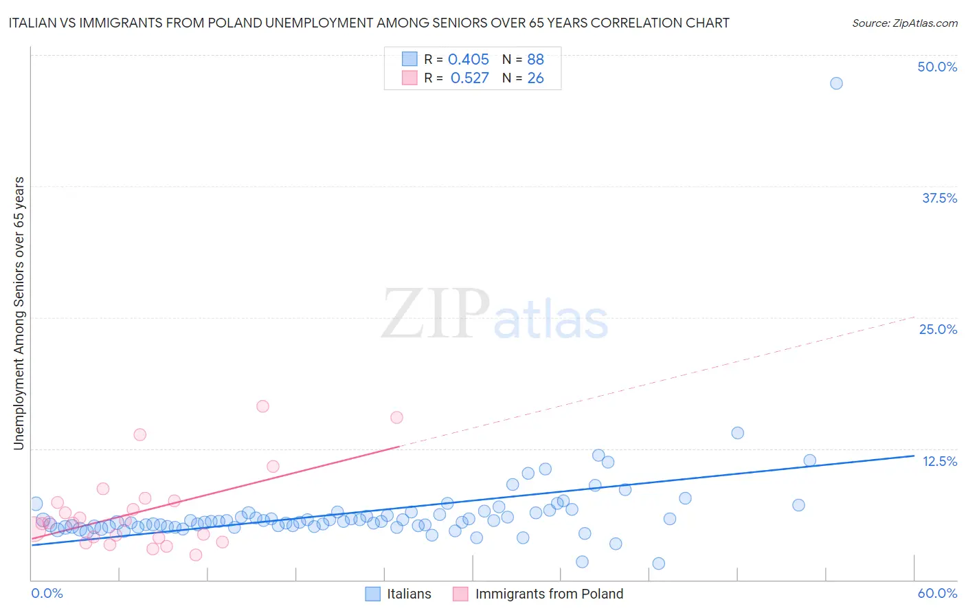Italian vs Immigrants from Poland Unemployment Among Seniors over 65 years