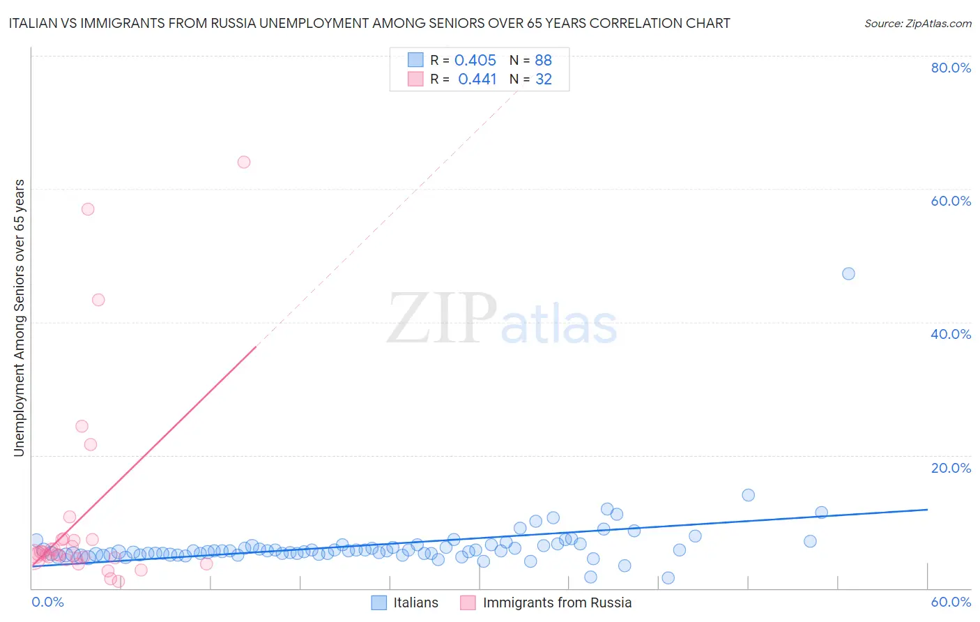Italian vs Immigrants from Russia Unemployment Among Seniors over 65 years