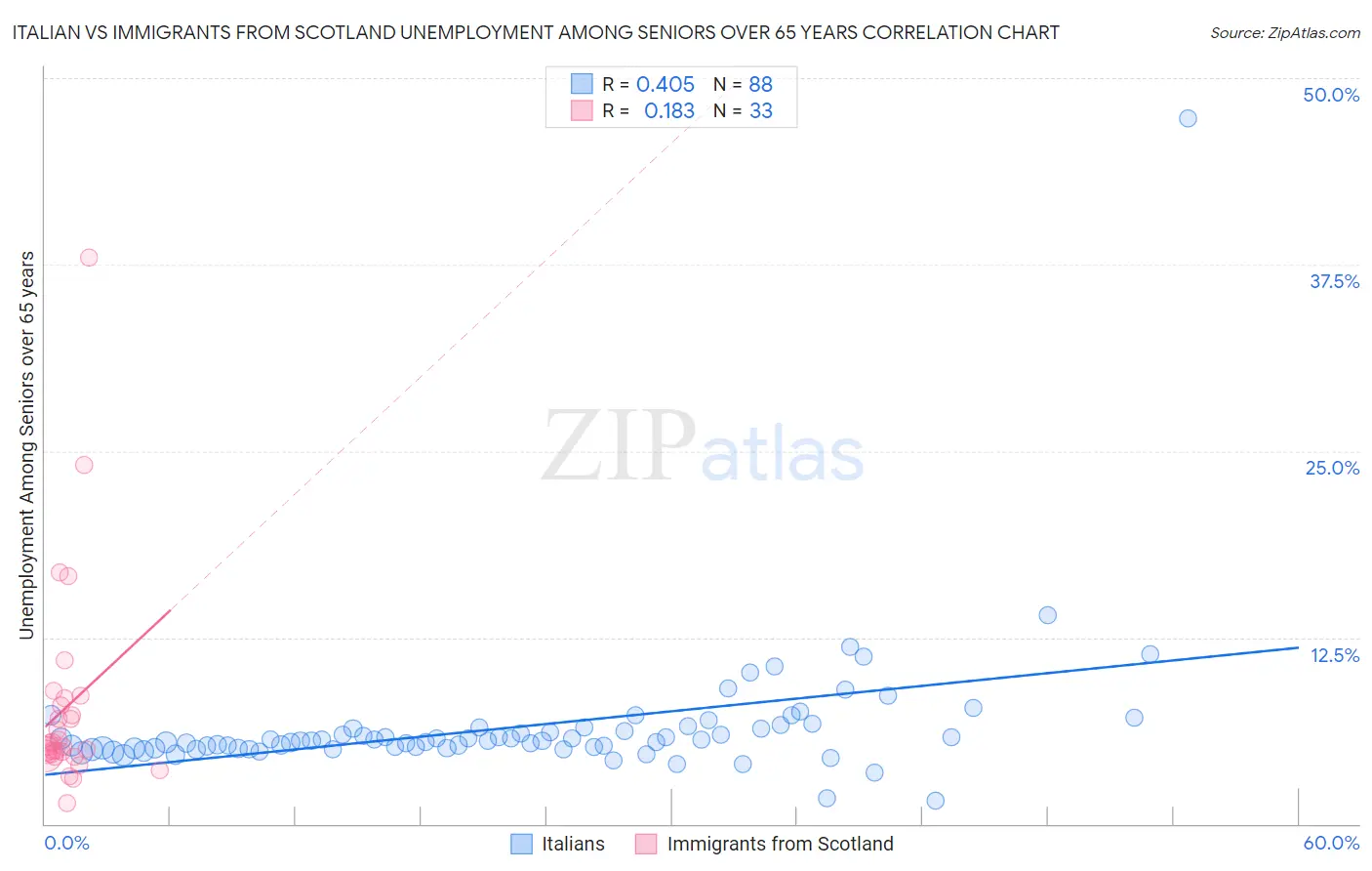 Italian vs Immigrants from Scotland Unemployment Among Seniors over 65 years
