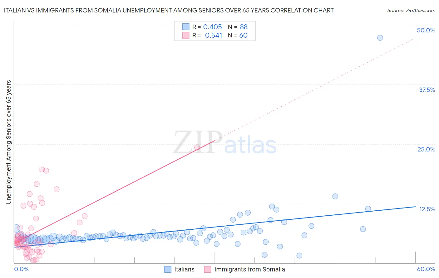 Italian vs Immigrants from Somalia Unemployment Among Seniors over 65 years