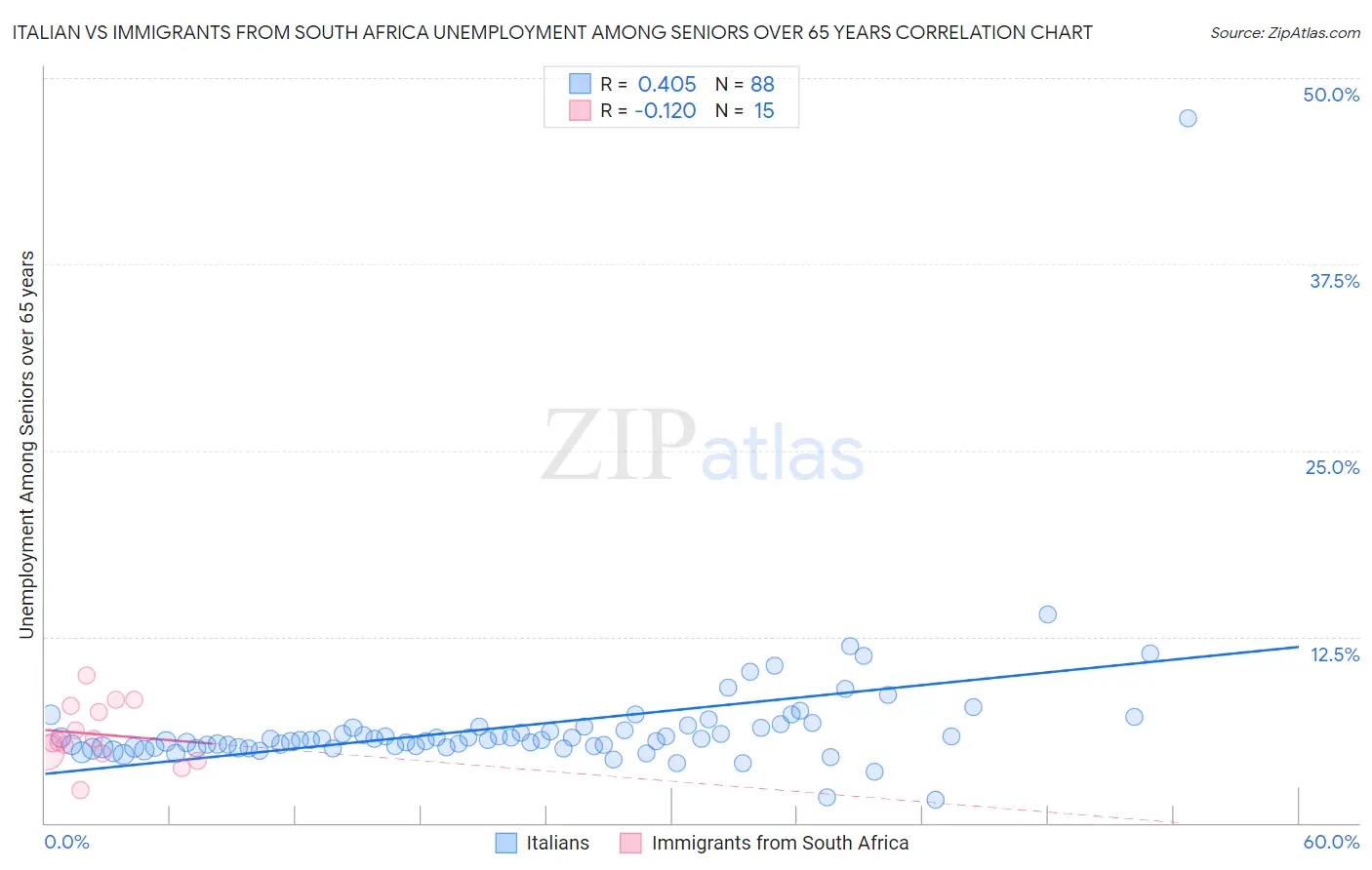 Italian vs Immigrants from South Africa Unemployment Among Seniors over 65 years