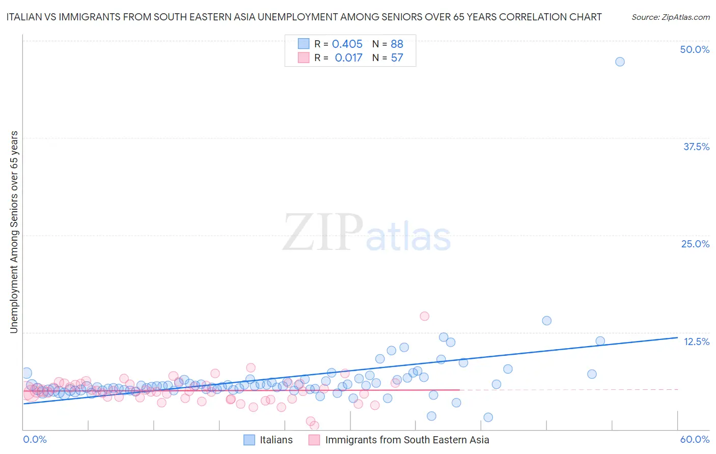 Italian vs Immigrants from South Eastern Asia Unemployment Among Seniors over 65 years