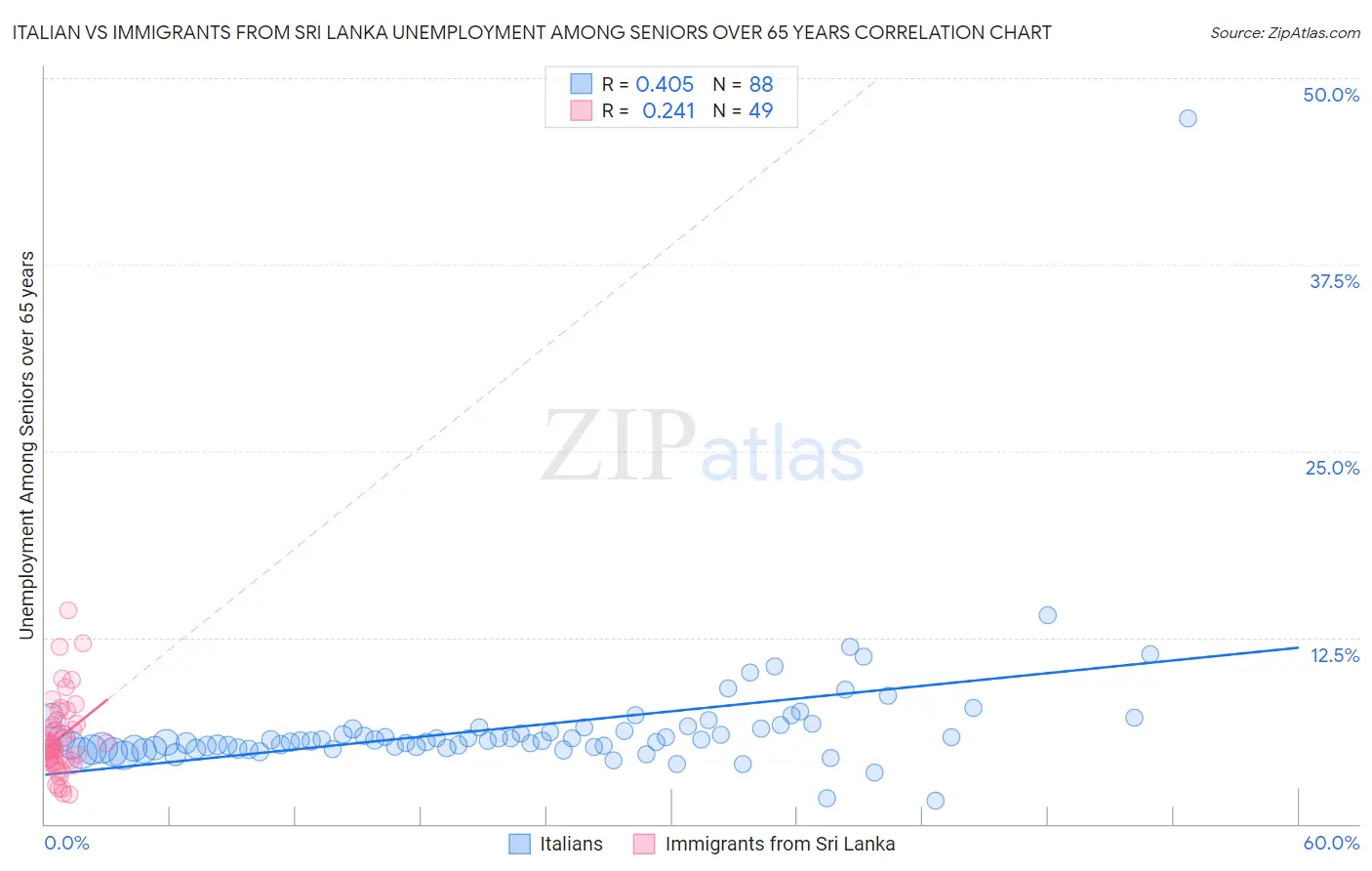 Italian vs Immigrants from Sri Lanka Unemployment Among Seniors over 65 years