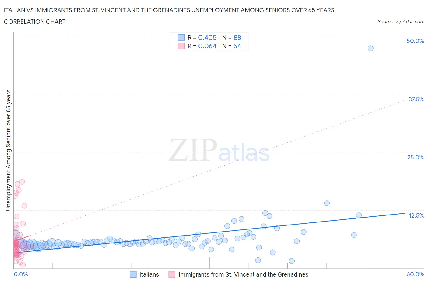 Italian vs Immigrants from St. Vincent and the Grenadines Unemployment Among Seniors over 65 years