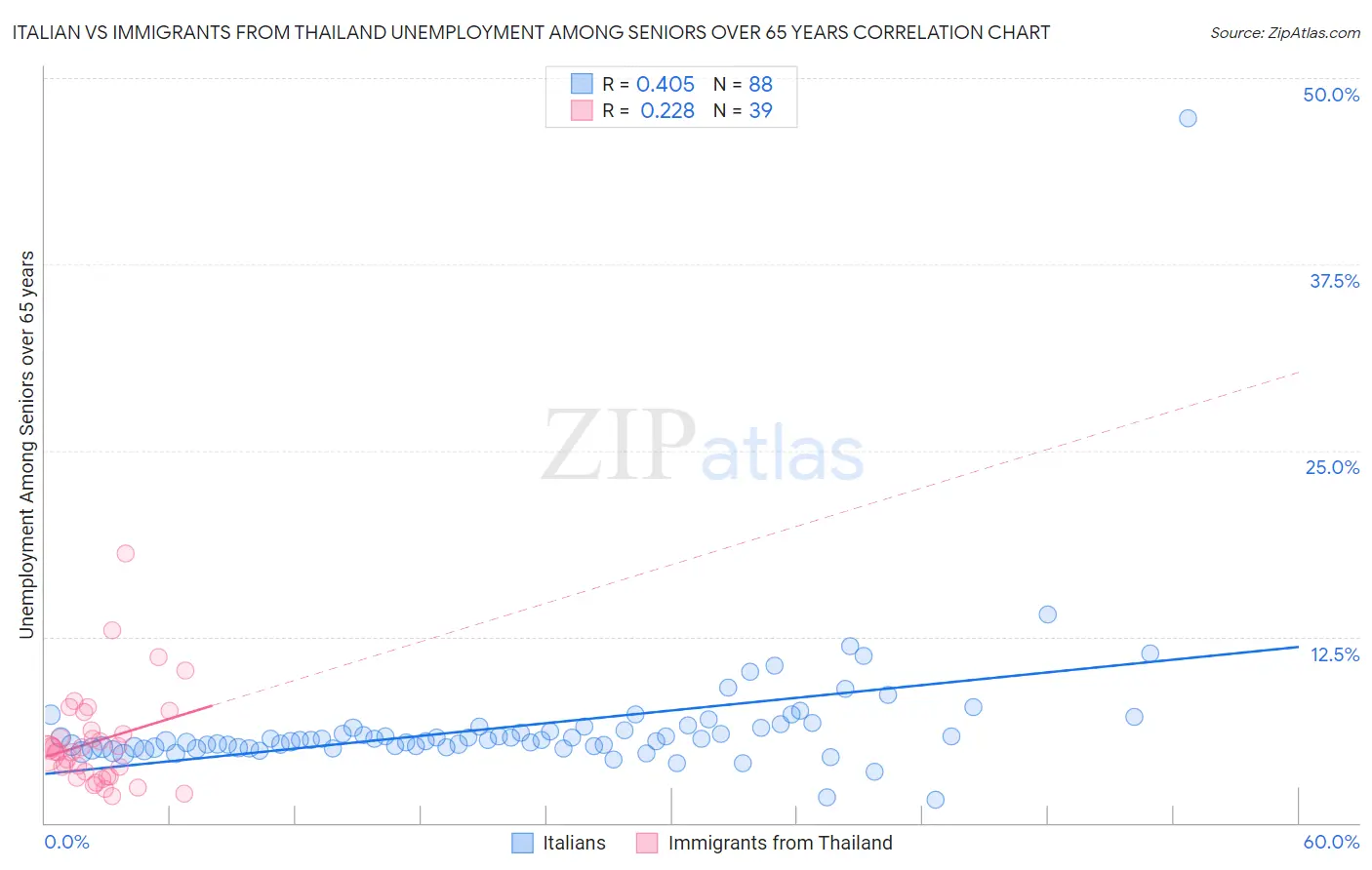Italian vs Immigrants from Thailand Unemployment Among Seniors over 65 years