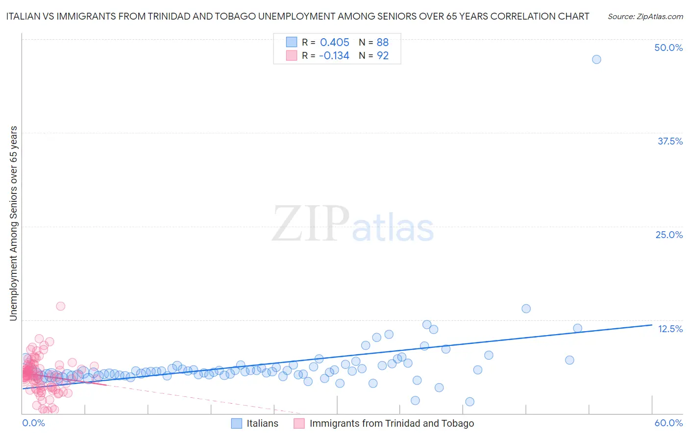 Italian vs Immigrants from Trinidad and Tobago Unemployment Among Seniors over 65 years