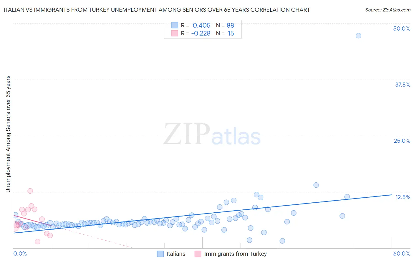 Italian vs Immigrants from Turkey Unemployment Among Seniors over 65 years