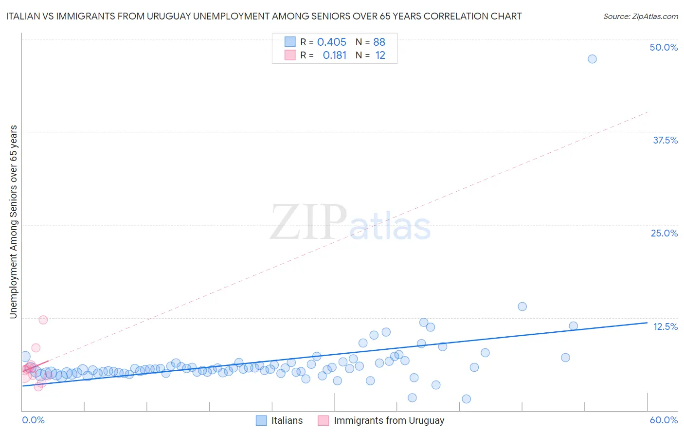 Italian vs Immigrants from Uruguay Unemployment Among Seniors over 65 years