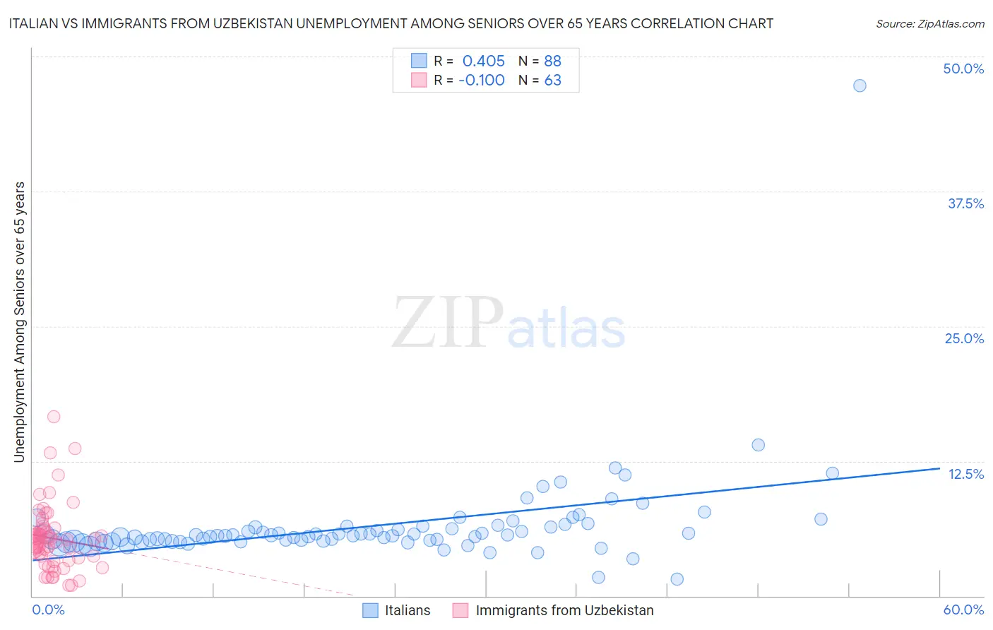 Italian vs Immigrants from Uzbekistan Unemployment Among Seniors over 65 years