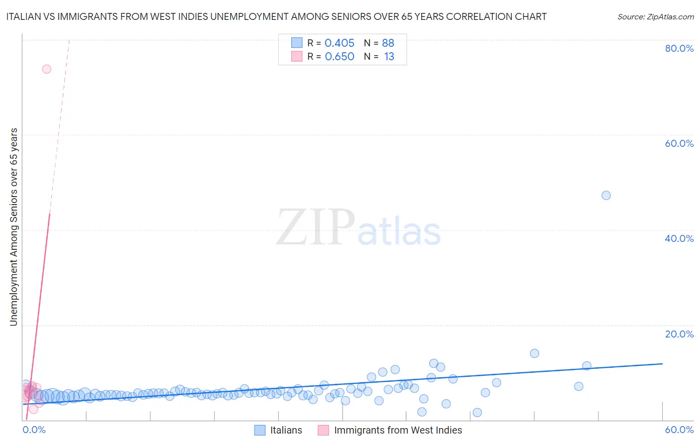 Italian vs Immigrants from West Indies Unemployment Among Seniors over 65 years