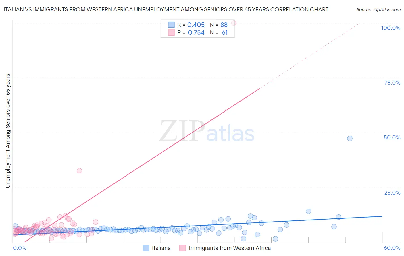 Italian vs Immigrants from Western Africa Unemployment Among Seniors over 65 years