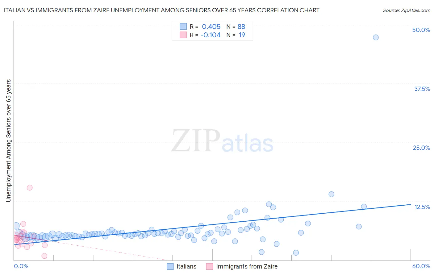 Italian vs Immigrants from Zaire Unemployment Among Seniors over 65 years