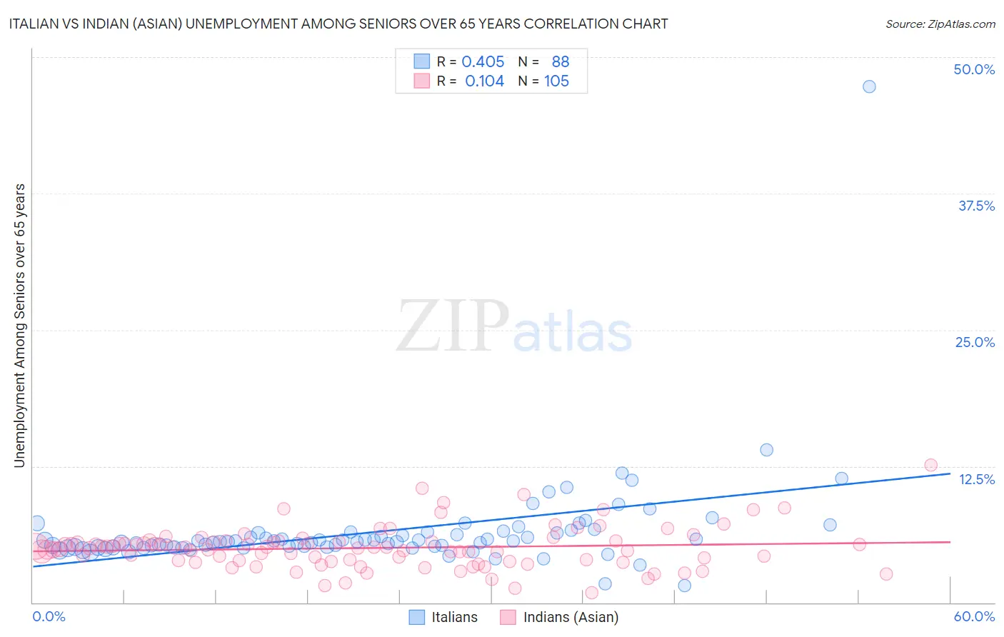 Italian vs Indian (Asian) Unemployment Among Seniors over 65 years
