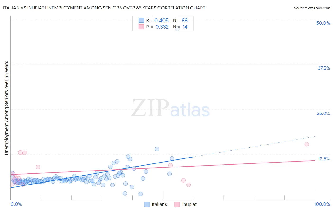 Italian vs Inupiat Unemployment Among Seniors over 65 years