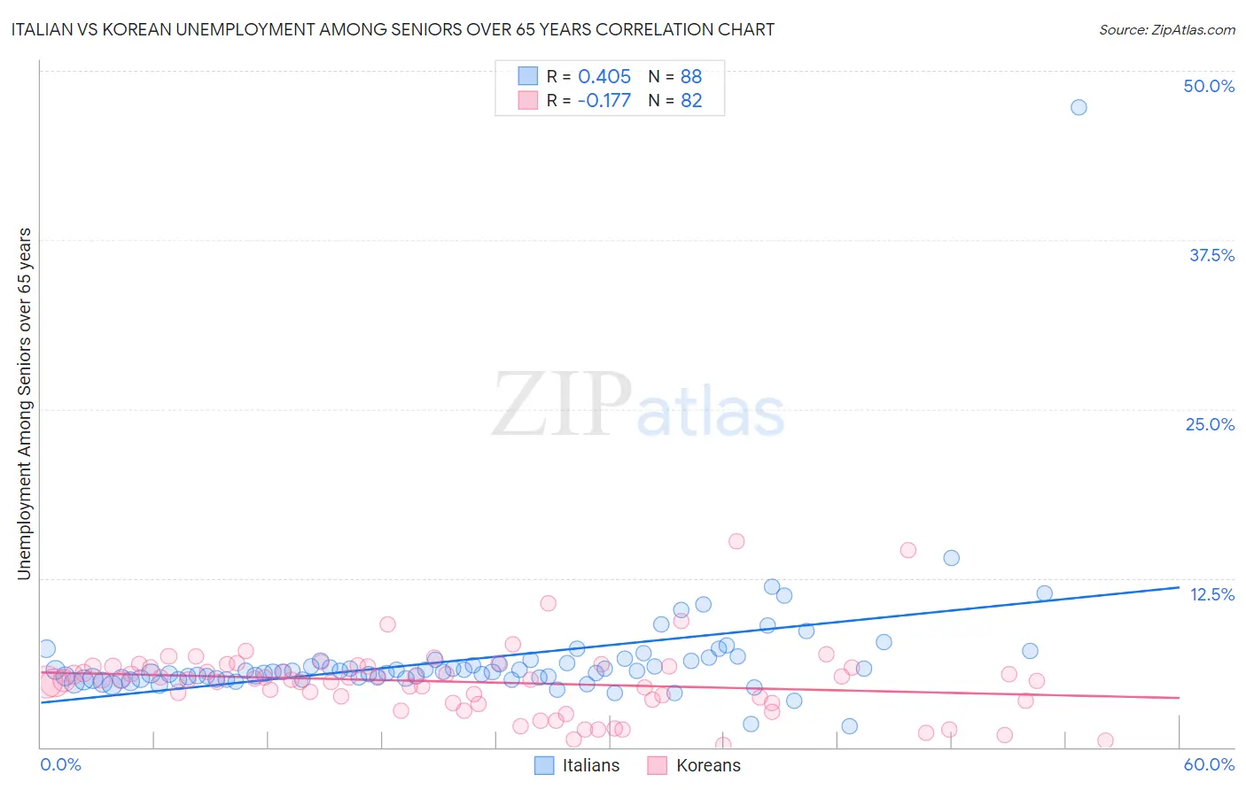 Italian vs Korean Unemployment Among Seniors over 65 years