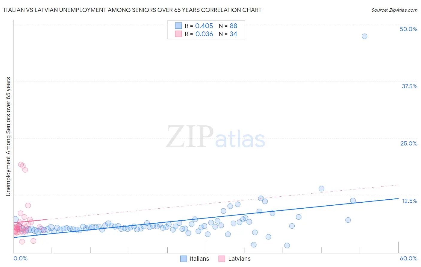 Italian vs Latvian Unemployment Among Seniors over 65 years