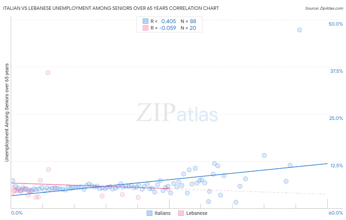 Italian vs Lebanese Unemployment Among Seniors over 65 years