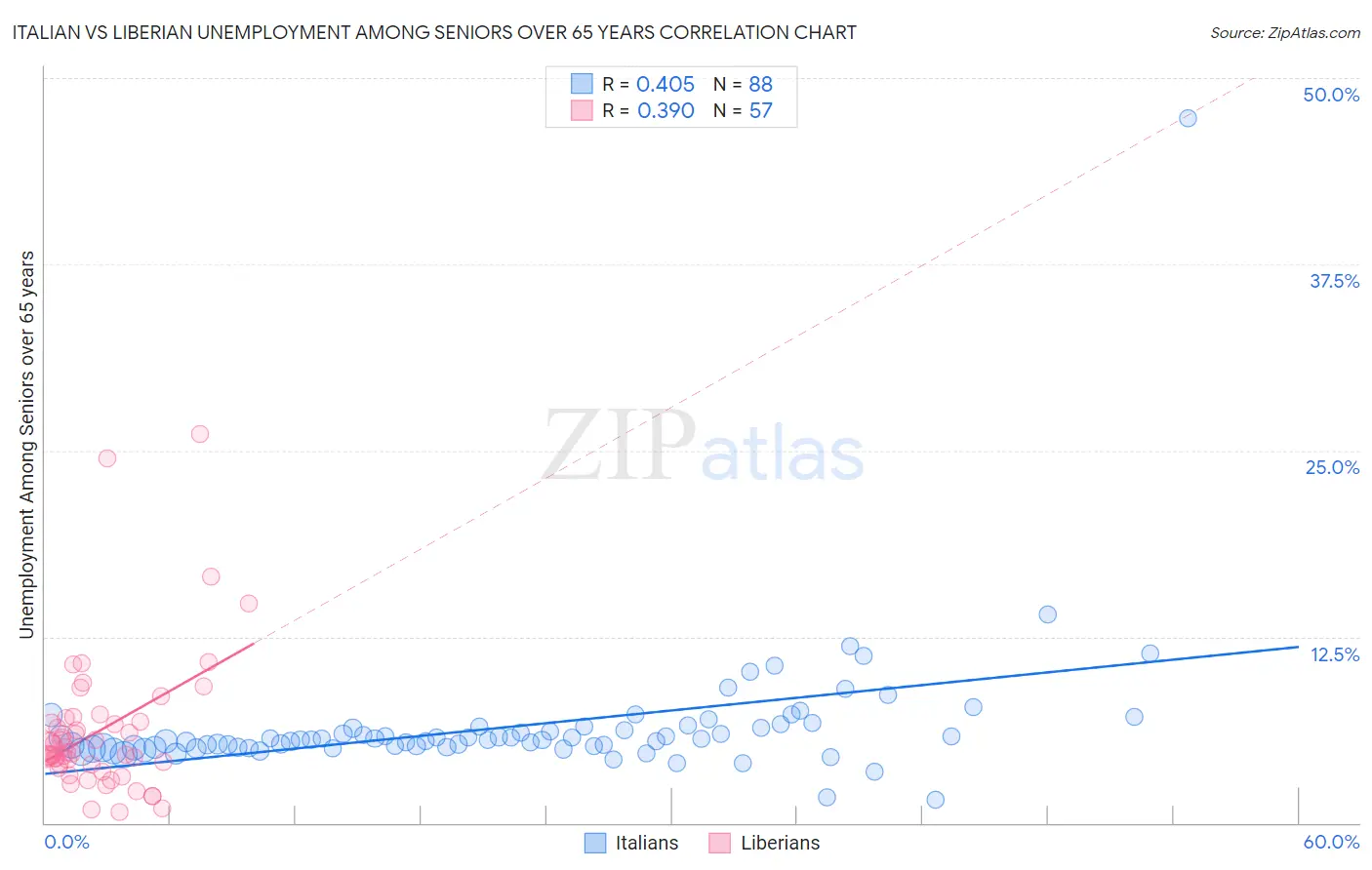 Italian vs Liberian Unemployment Among Seniors over 65 years