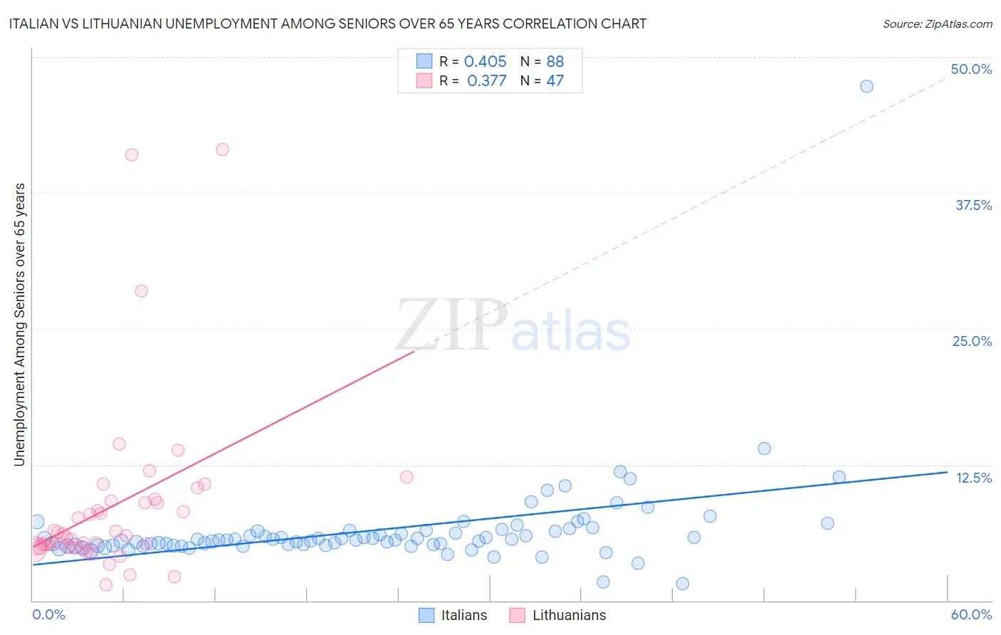 Italian vs Lithuanian Unemployment Among Seniors over 65 years