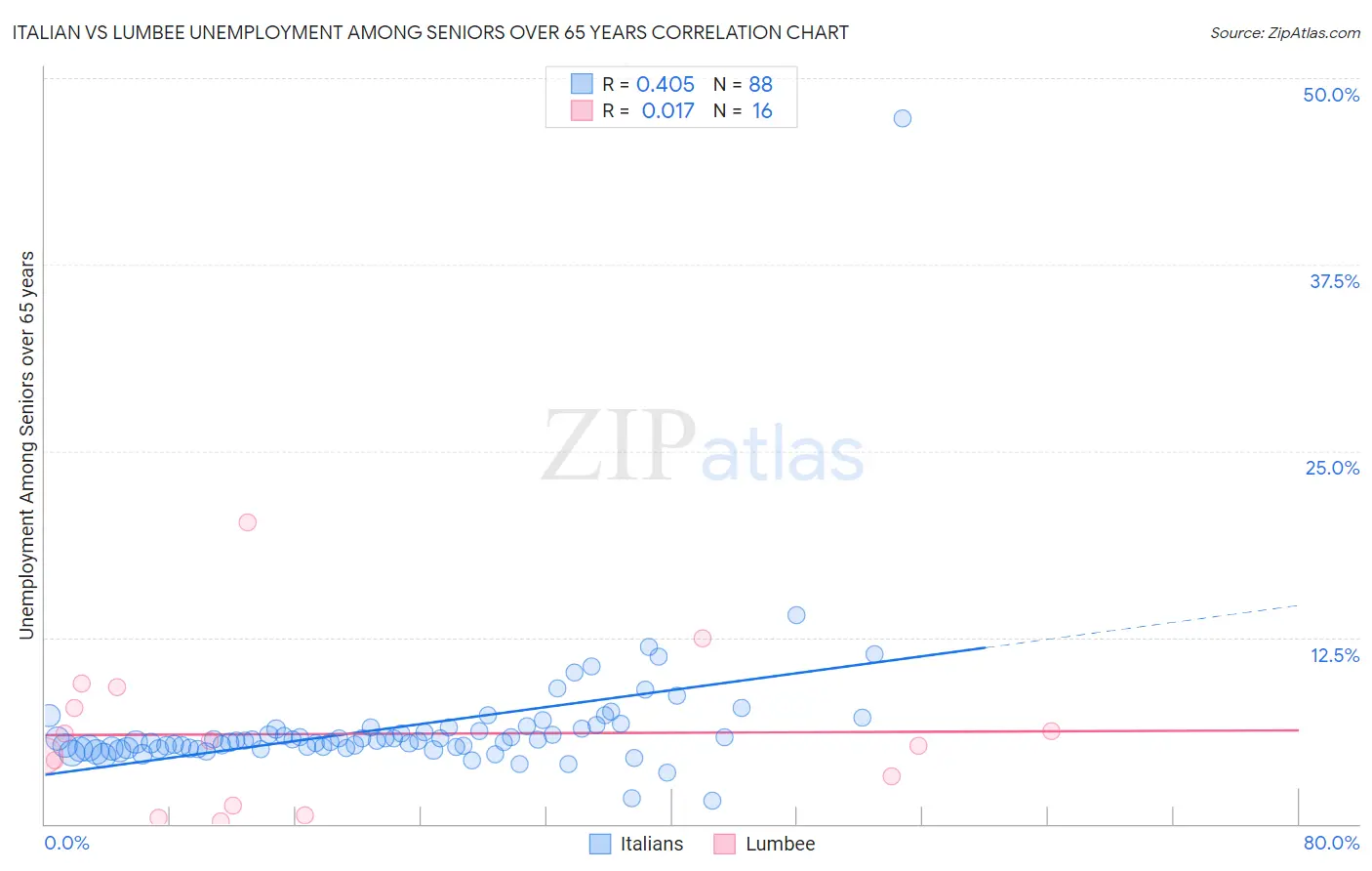 Italian vs Lumbee Unemployment Among Seniors over 65 years