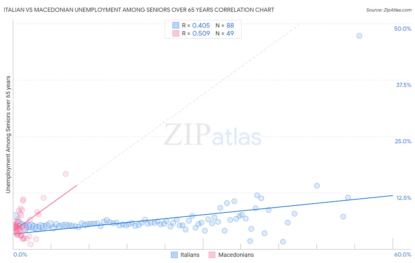 Italian vs Macedonian Unemployment Among Seniors over 65 years
