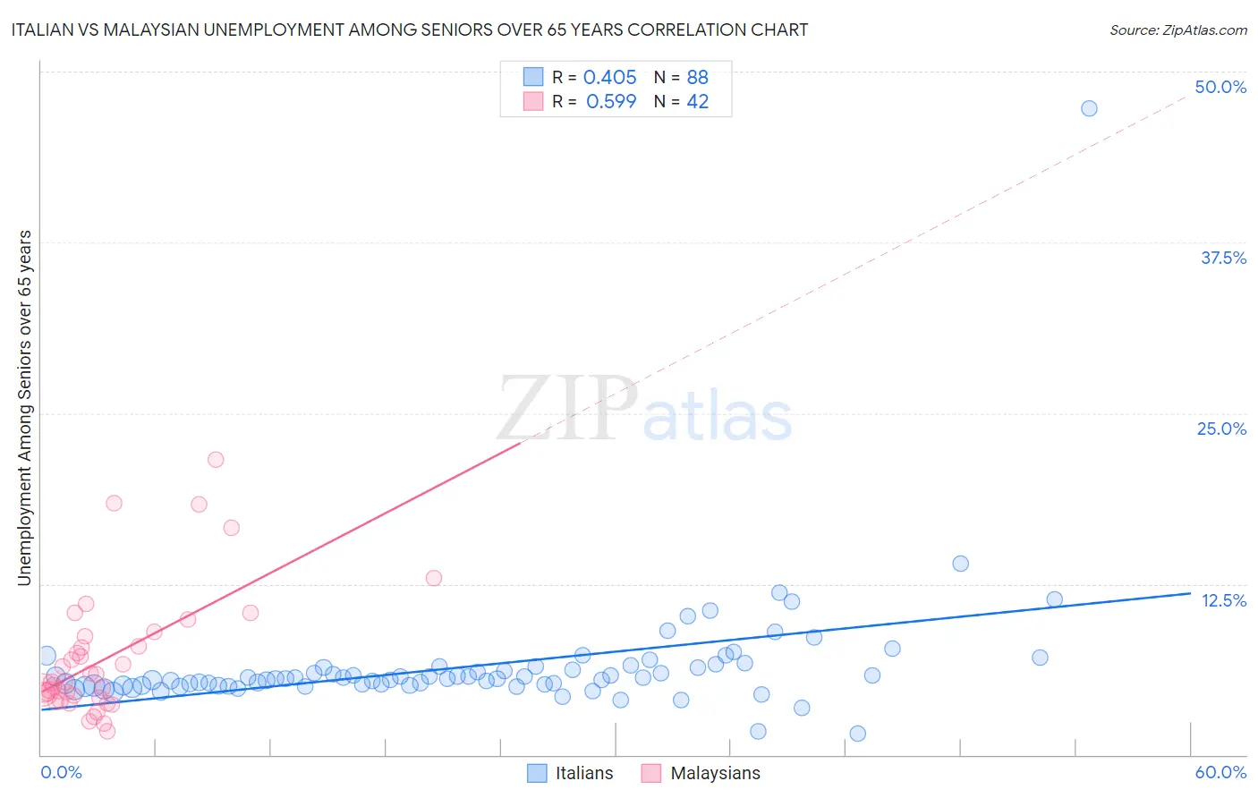 Italian vs Malaysian Unemployment Among Seniors over 65 years