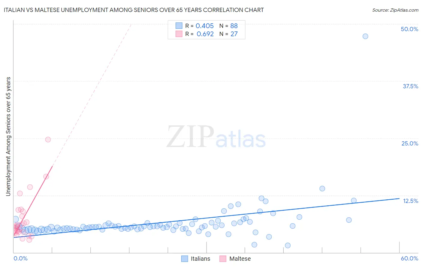 Italian vs Maltese Unemployment Among Seniors over 65 years