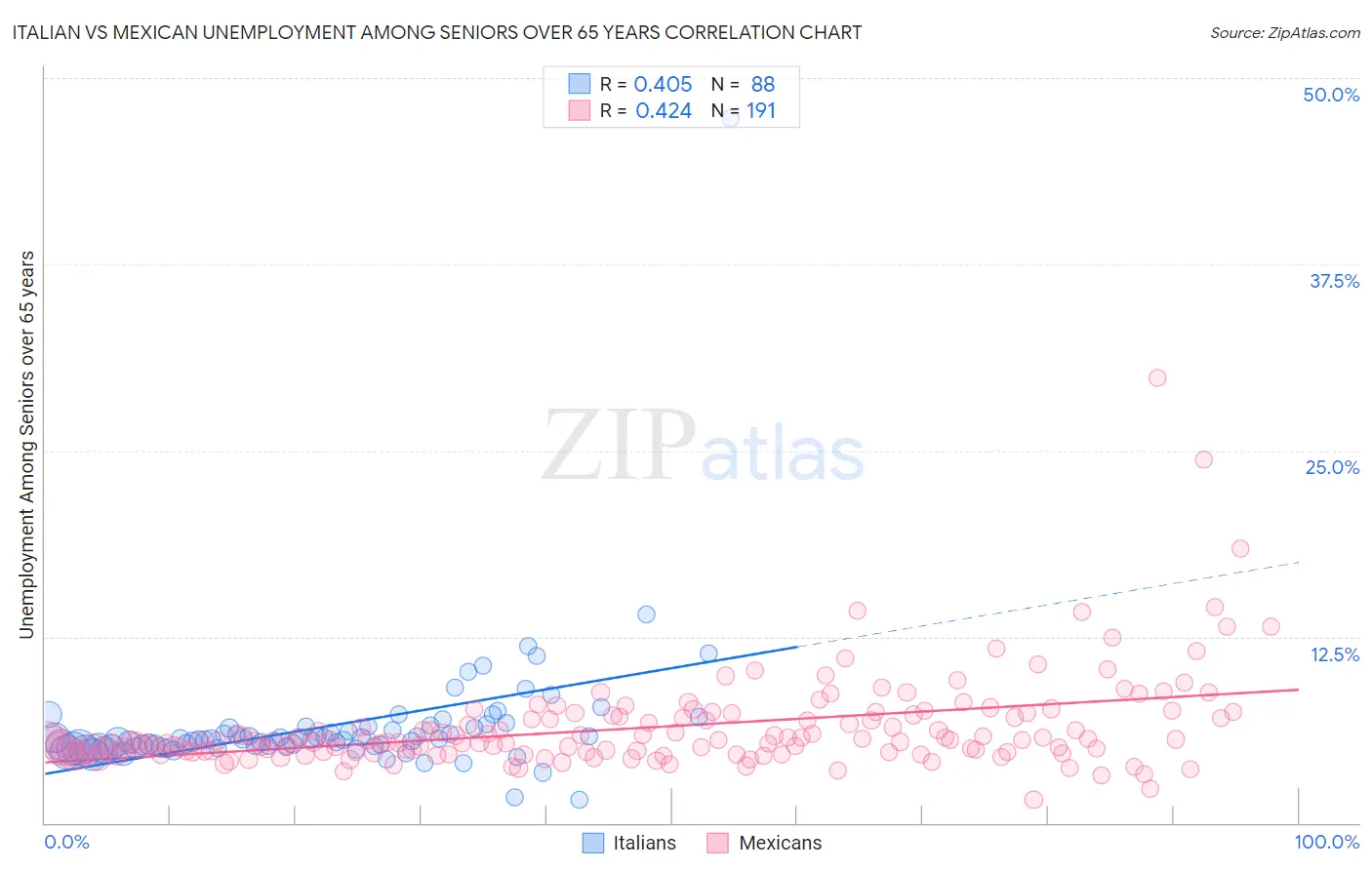 Italian vs Mexican Unemployment Among Seniors over 65 years