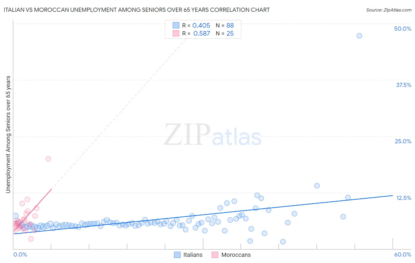Italian vs Moroccan Unemployment Among Seniors over 65 years