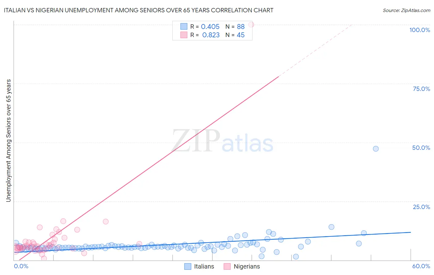 Italian vs Nigerian Unemployment Among Seniors over 65 years