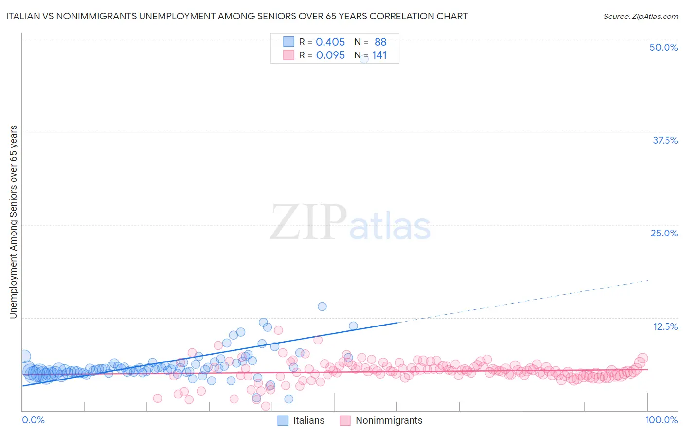 Italian vs Nonimmigrants Unemployment Among Seniors over 65 years