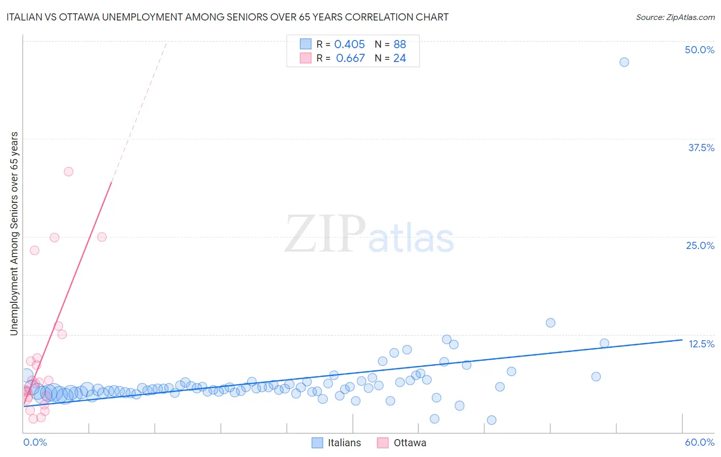 Italian vs Ottawa Unemployment Among Seniors over 65 years