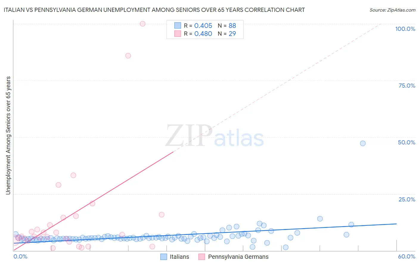 Italian vs Pennsylvania German Unemployment Among Seniors over 65 years