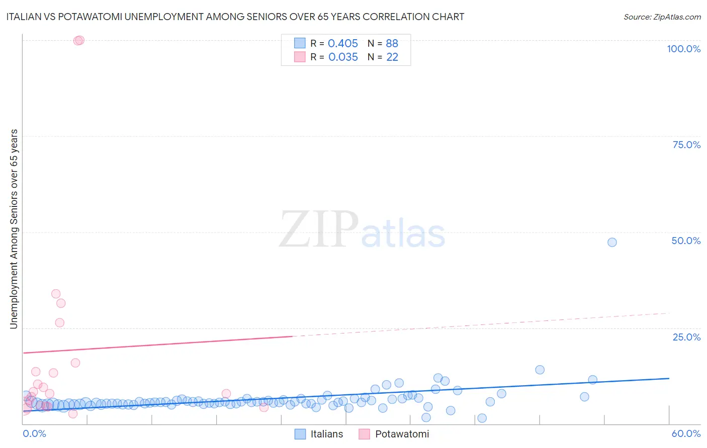 Italian vs Potawatomi Unemployment Among Seniors over 65 years