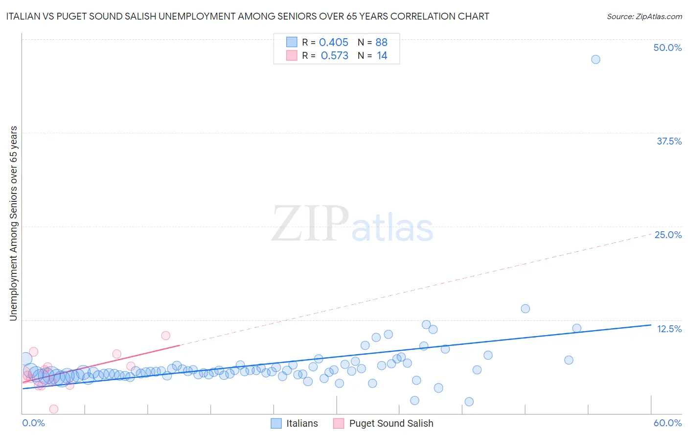 Italian vs Puget Sound Salish Unemployment Among Seniors over 65 years