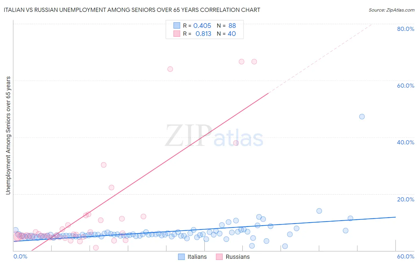 Italian vs Russian Unemployment Among Seniors over 65 years