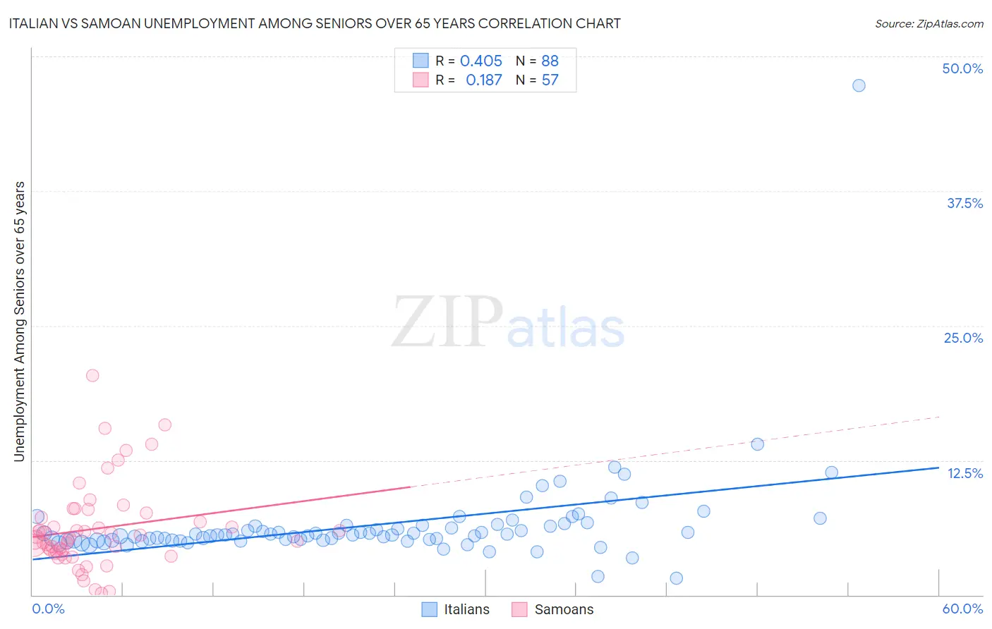 Italian vs Samoan Unemployment Among Seniors over 65 years