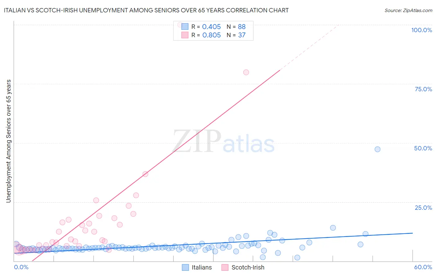 Italian vs Scotch-Irish Unemployment Among Seniors over 65 years