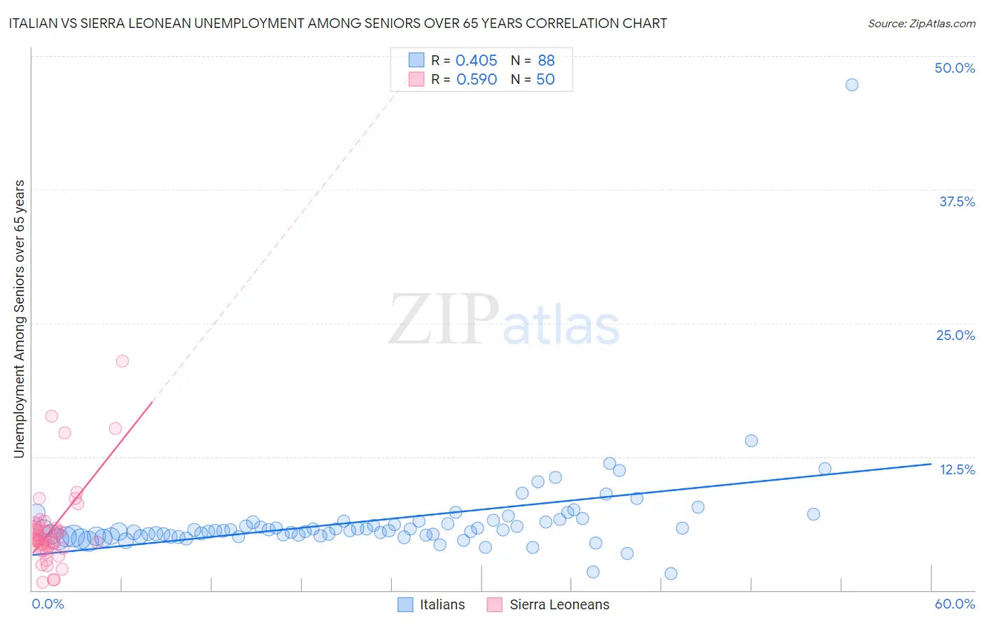Italian vs Sierra Leonean Unemployment Among Seniors over 65 years
