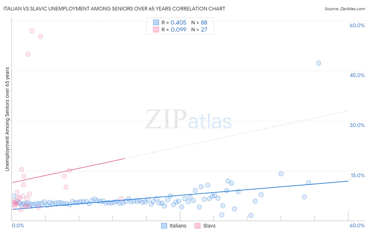 Italian vs Slavic Unemployment Among Seniors over 65 years