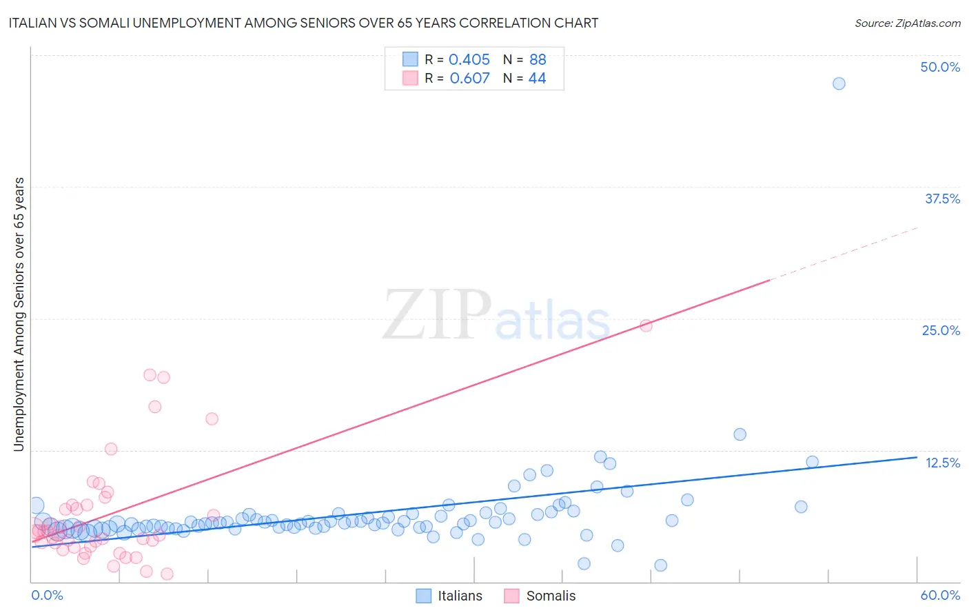 Italian vs Somali Unemployment Among Seniors over 65 years