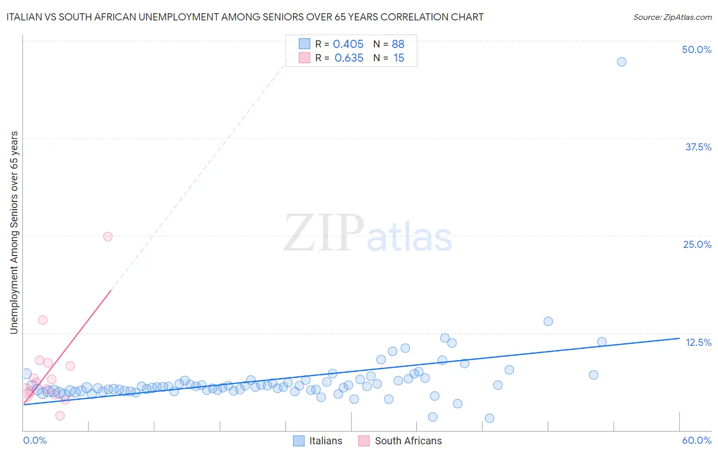 Italian vs South African Unemployment Among Seniors over 65 years