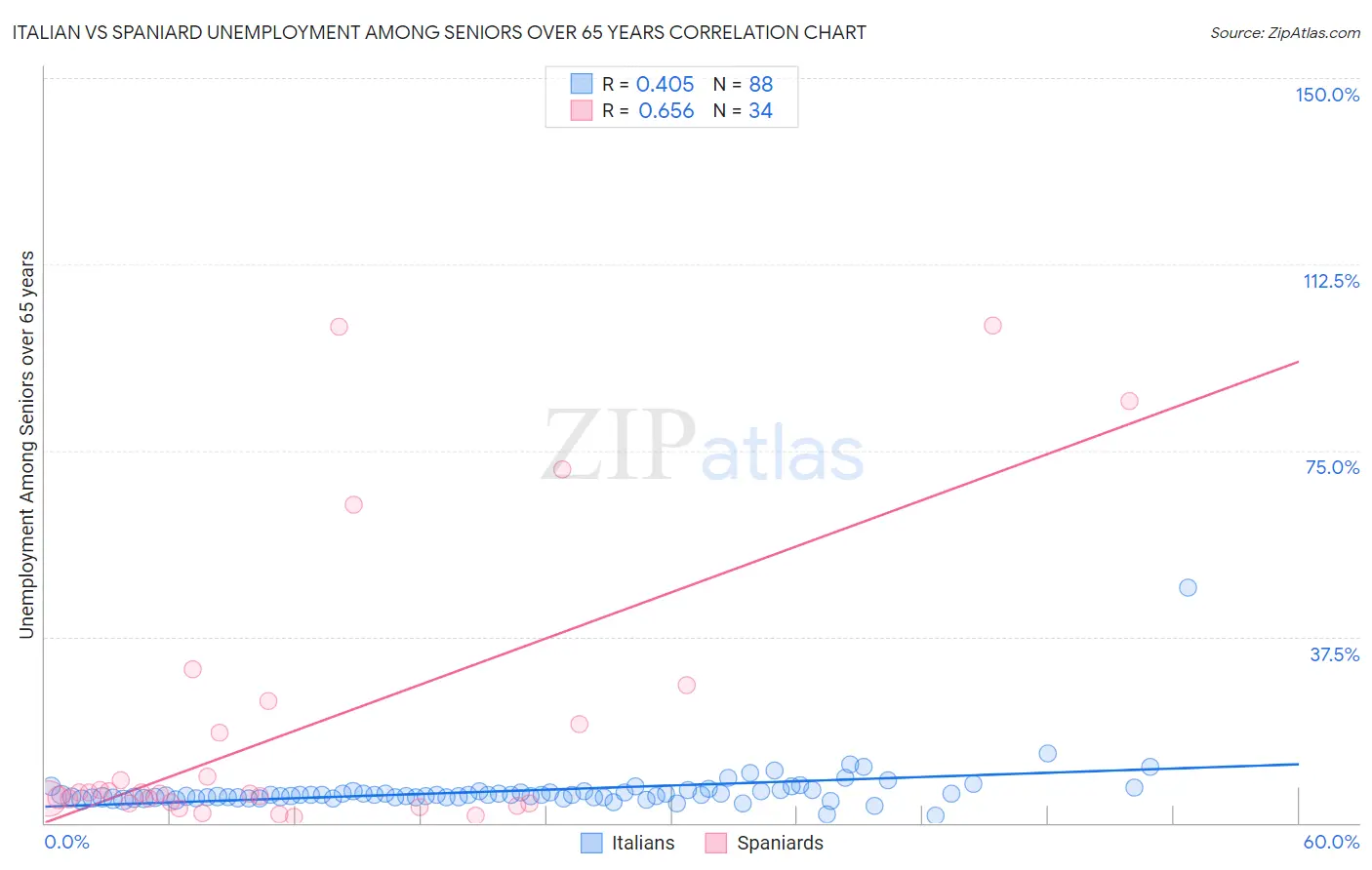 Italian vs Spaniard Unemployment Among Seniors over 65 years